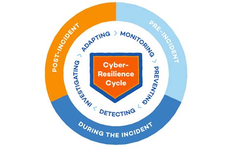 Cyber Resilience What It Is And Why Its Important