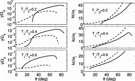 Growth Rate γ M Ω E Left And Corresponding Download Scientific