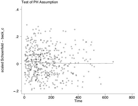 Plot Of The Raw And Smoothed Scaled Schoenfeld Residuals For Centered