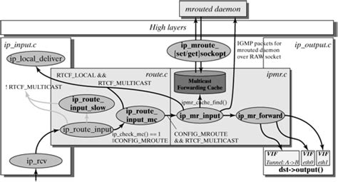 174 Multicast Data Path In The Linux Kernel Linux Network Architecture