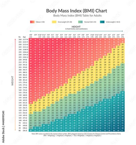 Illustration With Body Mass Index Bmi Chart Body Mass Index Bmi Table For Adults With