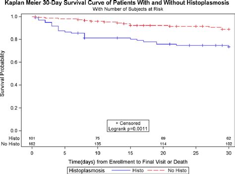 Kaplan Meier Survival Curve Of Histoplasmosis Cases Vs Patients Download Scientific Diagram