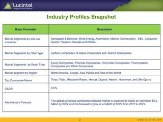 Global Advanced Composites Market Ppt