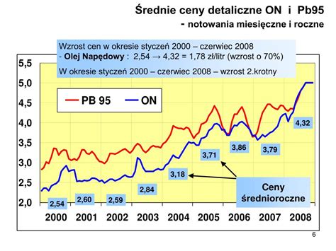 Ppt Jak Wzrost Cen Oleju Nap Dowego Wp Yn Na Wzrost Koszt W