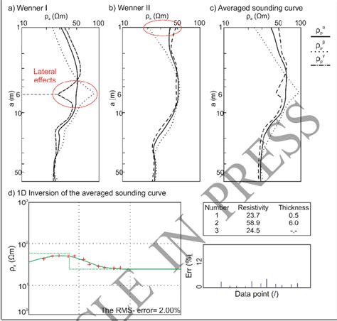 Sounding Results With The Offset Wenner Array Zemun Loess Plateu