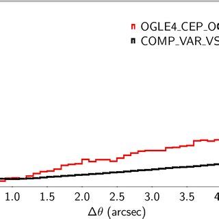 Angular Distance Distribution Normalised To Maximum Of Gaia