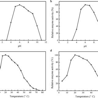 Effects Of Ph And Temperature On The Activity And Stability Of Amyd