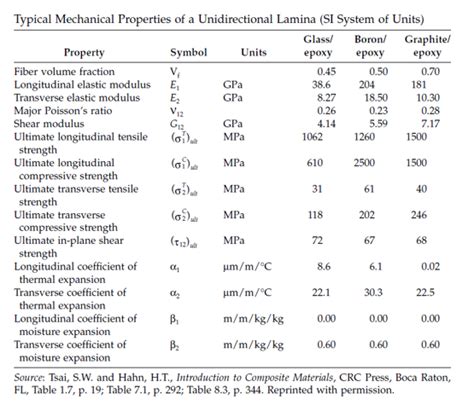 Solved For A Graphite Epoxy Unidirectional Lamina Chegg