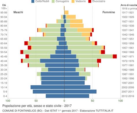 Popolazione Per Et Sesso E Stato Civile Fontanelice Bo