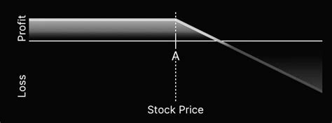 Short Call Options Strategy When How To Use It 2024