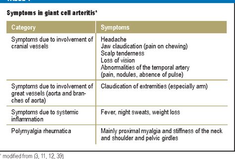 Table From The Diagnosis And Treatment Of Giant Cell Arteritis