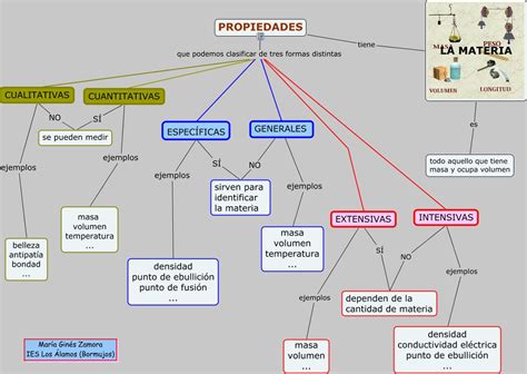 Mapa Mental De Las Propiedades De La Materia Intensivas Y Extensivas