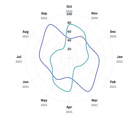 Overview of Charts – Spider Strategies Support