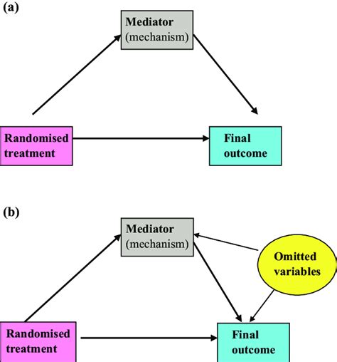 Graphical Representation Of Mediation A The Naı¨venaı¨ve Model And Download Scientific