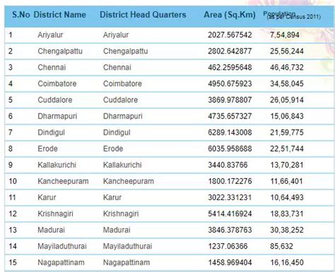 Pdf Tamil Nadu District Name List Pdf Panot Book Hot Sex Picture