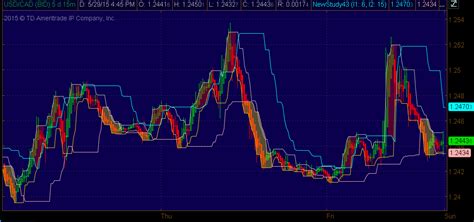 High Low Range Indicator Custom Thinkorswim Tos Indicator