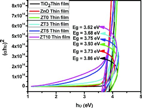 Define The Optical Band Gap Tauc Plot The Direct Band Gap Download