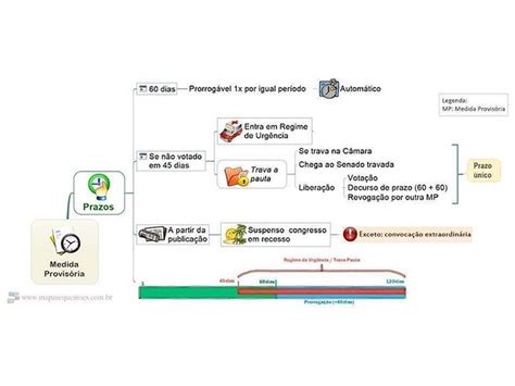 Mapa Mental Direito Constituicional Medida Provisória M… Flickr