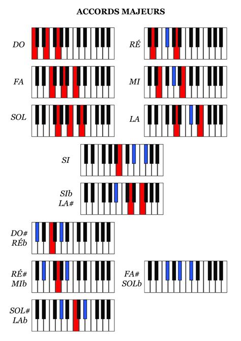 Les Accords De Base Au Piano Artofit