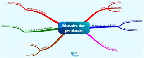 Carte mentale Résoudre des problèmes CM1 CM2 Maître Lucas