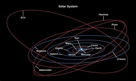 Os Planetas Anões Do Sistema Solar Coluna Geek