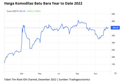 Harga Komoditas Melandai Bagaimana Nasib Saham Batu Bara Di 2023