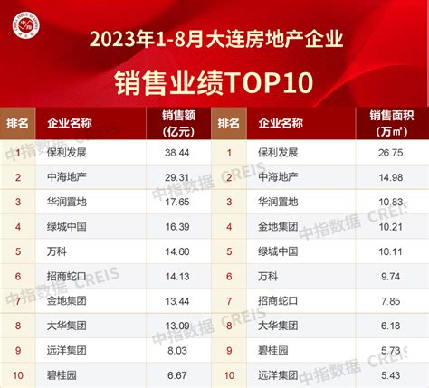 2023年1 8月大连房地产企业销售业绩top10 成交 统计 市场