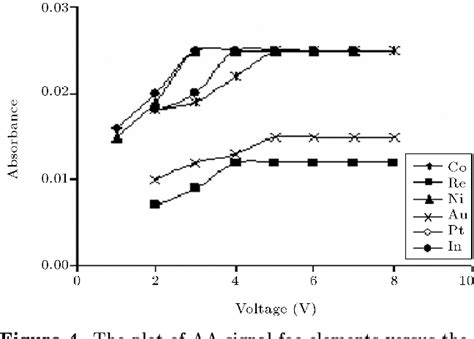 Figure 1 From Separation And Preconcentration Of Ultra Traces Of Some