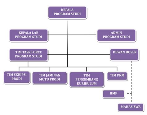 Organizational Structure Pendidikan Pancasila Dan Kewarganegaraan