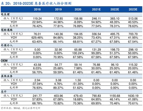 咨询下各位大神2018 2023e惠泰医疗收入拆分预测的信息行行查行业研究数据库