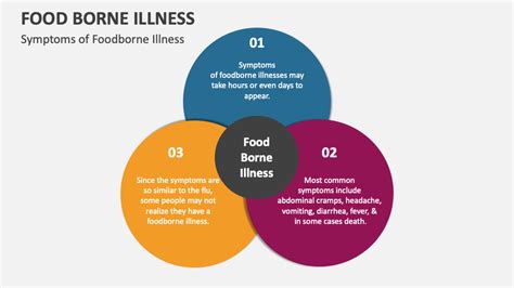 Food Borne Illness Powerpoint Presentation Slides Ppt Template