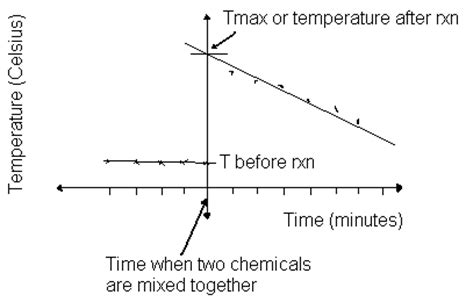 Measurement Of An Enthalpy Change Required Practical 2 Flashcards