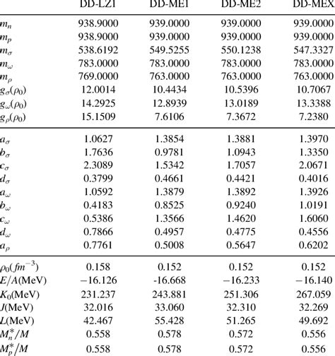 Nucleon And Meson Masses And Different Coupling Constants For Various