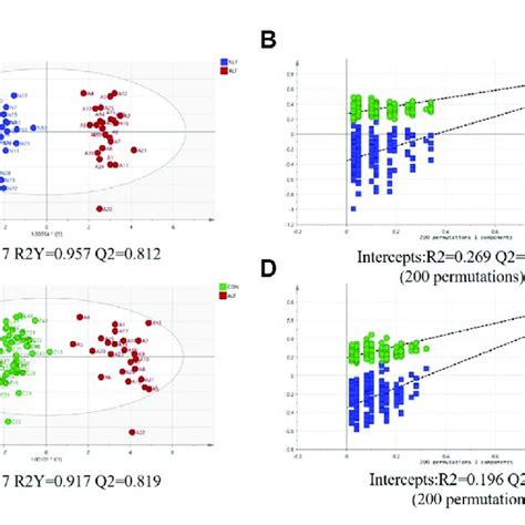 A Score Plot Of The OPLS DA Model Between ALF And NLF Groups B