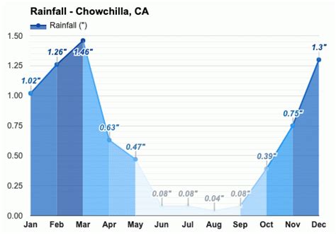 Yearly & Monthly weather - Chowchilla, CA