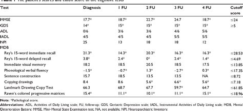 Table 1 From A Case Of Atypical Progressive Supranuclear Palsy Semantic Scholar