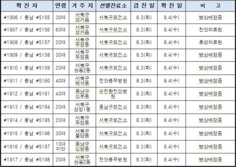 천안시 코로나19 확진자 24명1894~1917 추가 발생