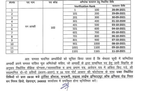 अधीनस्थ सेवा चयन आयोग ने वन आरक्षी पदकोड 102 अभिलेख सत्यापन के लिए