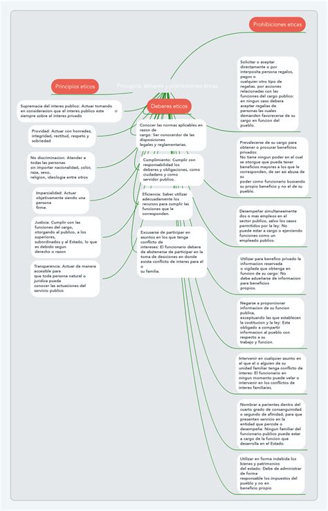 Principios Deberes Y Prohibiciones Ticas Mindmeister Mapa Mental