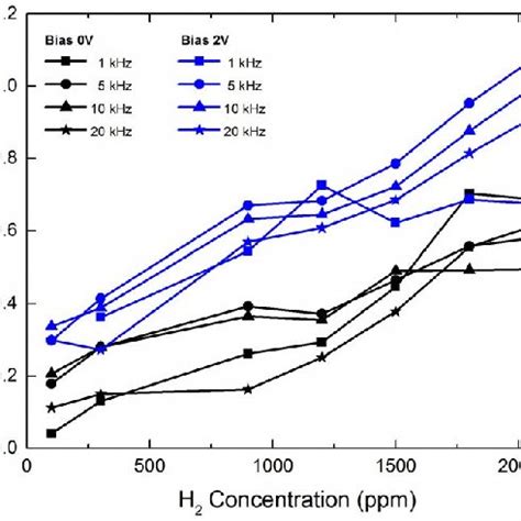 Ft Ir Spectra Of A Pure Pvc And B Pvc Polyaniline Composite