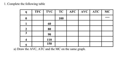 Solved Complete The Following Table Q Tfc Tvc Tc Afc Avc Atc Mc