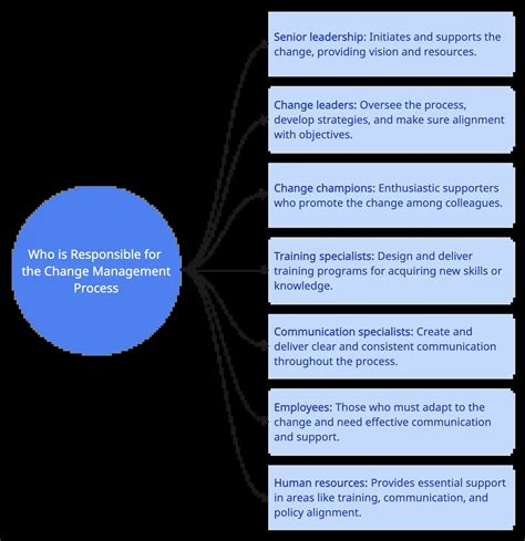 The Complete Guide to the Change Management Process | Creately