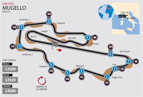 El Circuito De Mugello Del Gp De Italia De Motogp