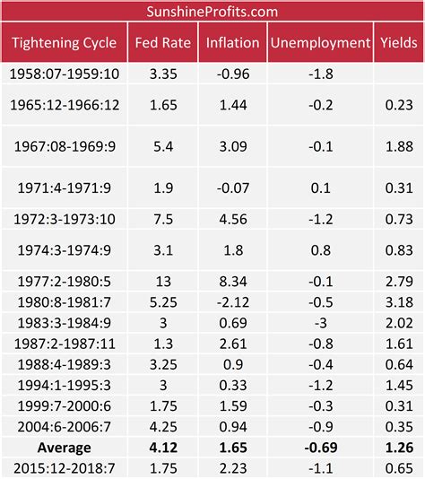 Fed Tightening Cycles Broader View And Implications For Gold Seeking Alpha