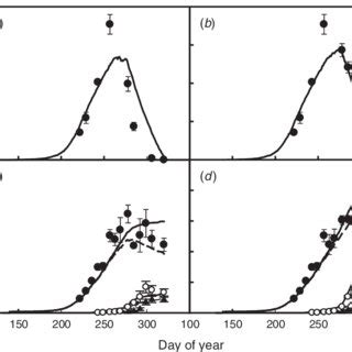 Simulated Lines And Observed Symbols A Shoot Biomass And