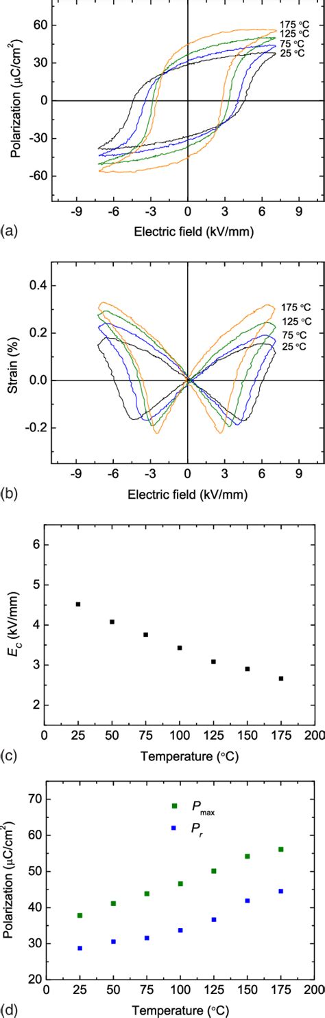 Color Online Temperature Dependence Of A Pe Loops B Bipolar Se Curves