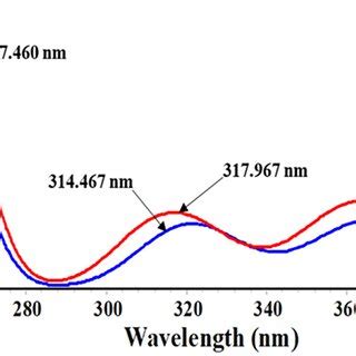 UVVis Spectra Of E Cis In The Gas Phase And Methanol Obtained By Using