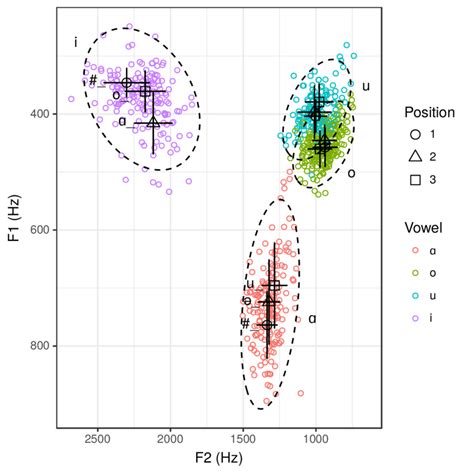 Vowel F1 And F2 Values By Syllable Position For Male Speakers Ellipses