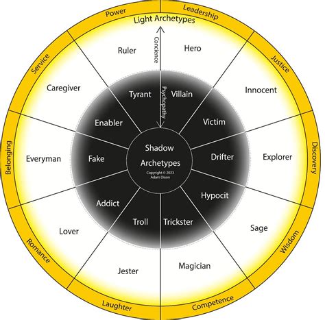 A cool guide to Jungian Archetypes and Their Shadow : r/coolguides