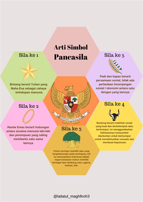 Arti Simbol Pancasila Membaca Kelas 5 Perpustakaan Kelas Materi Guru